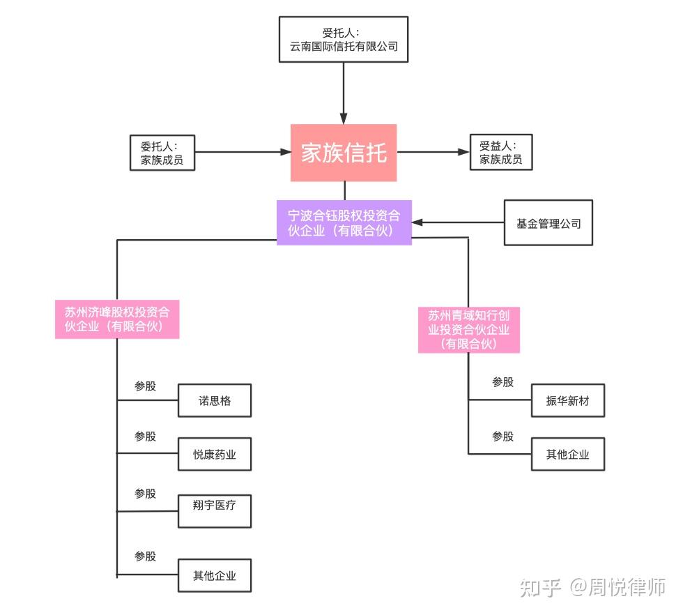 家族信托與股權(quán)投資基金 深層解構(gòu)與現(xiàn)代應(yīng)用